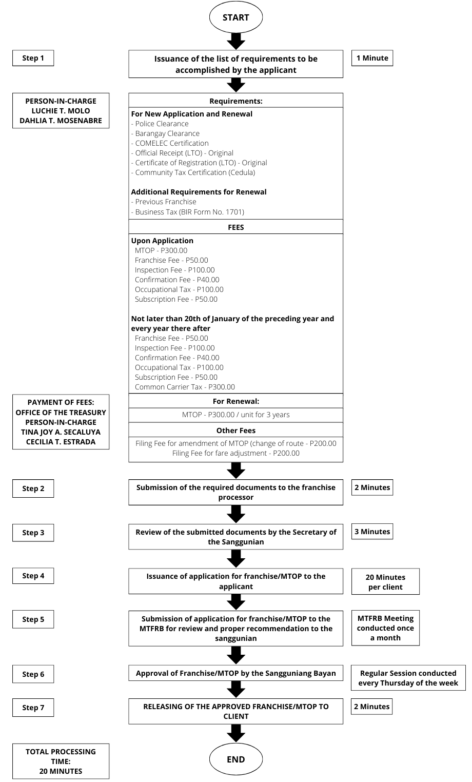 Availing a Motorized Tricycle Operator’s Permit (MTOP) or Franchise